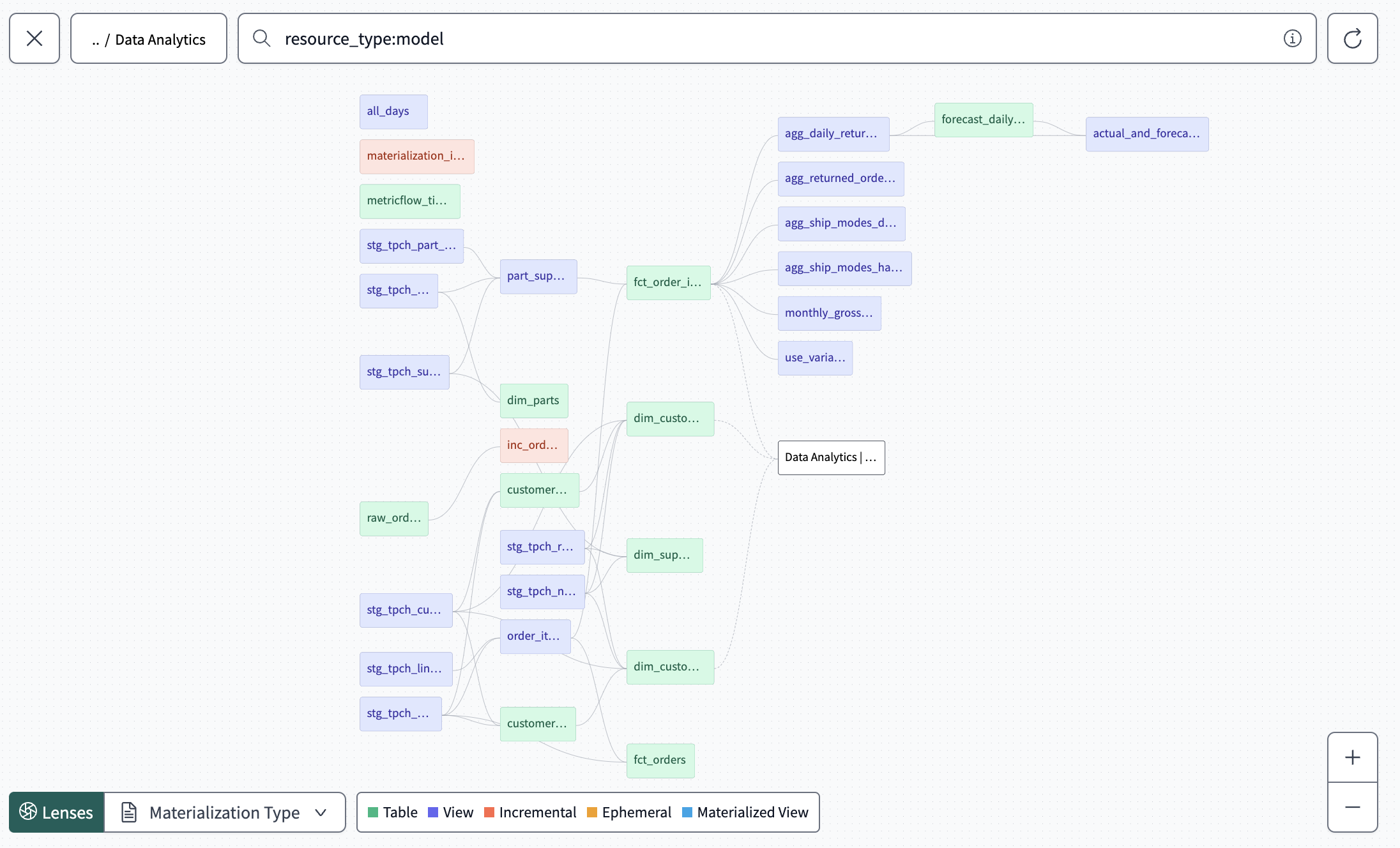 Example of the Materialization type lens Example of the Materialization type lens